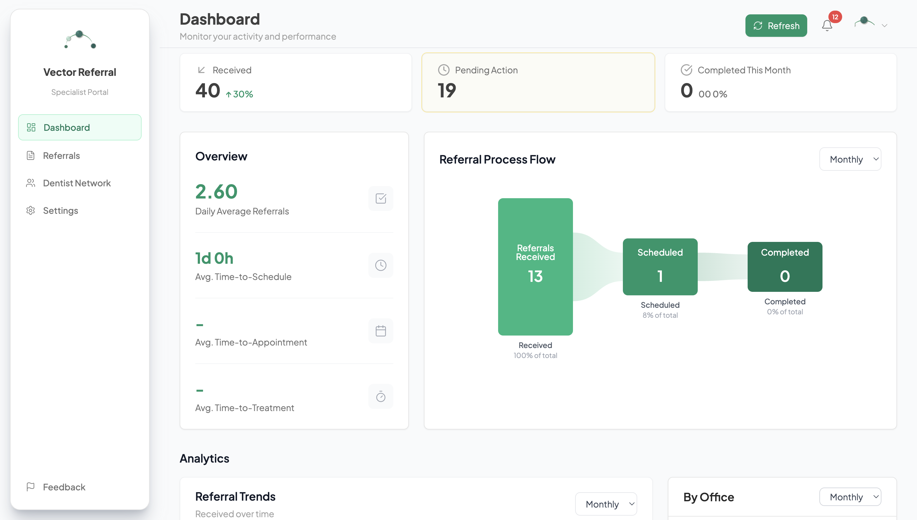 Specialist Dashboard analytics overview