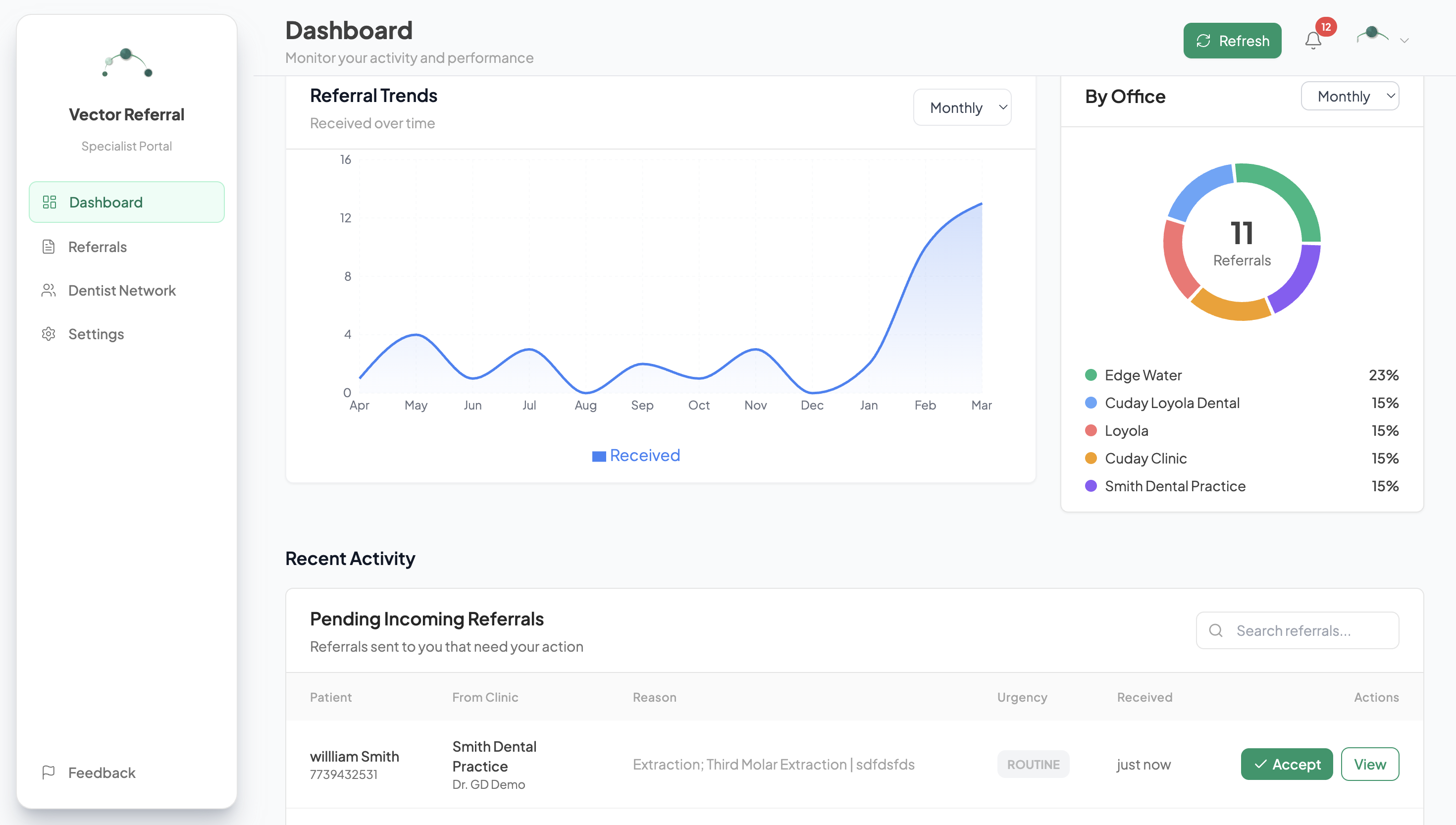 Specialist Dashboard analytics details